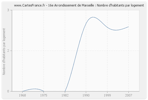 16e Arrondissement de Marseille : Nombre d'habitants par logement